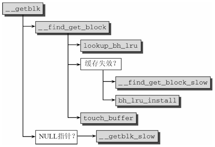 __getblk代码流程图