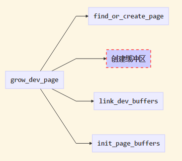 grow_dev_page代码流程图