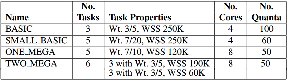 Properties of example task sets